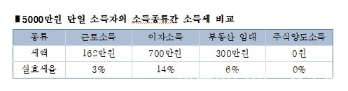 자료: 한국납세자연맹