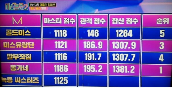 1월 28일 방송된 ‘미스트롯2’ 팀미션 최종 점수