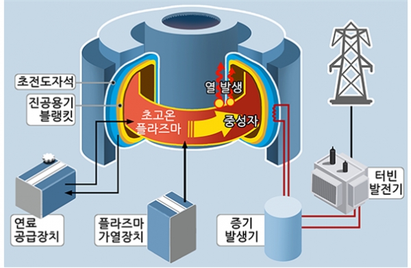 핵융합발전소의 발전 구조