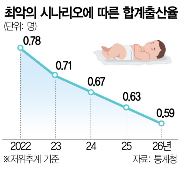 대한민국의 최악 시나리오에 따른 합계출산율
